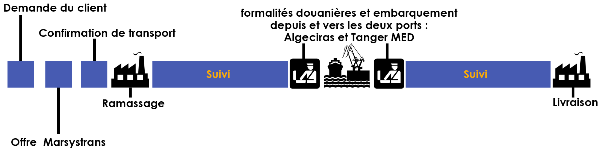 Notre_Processus